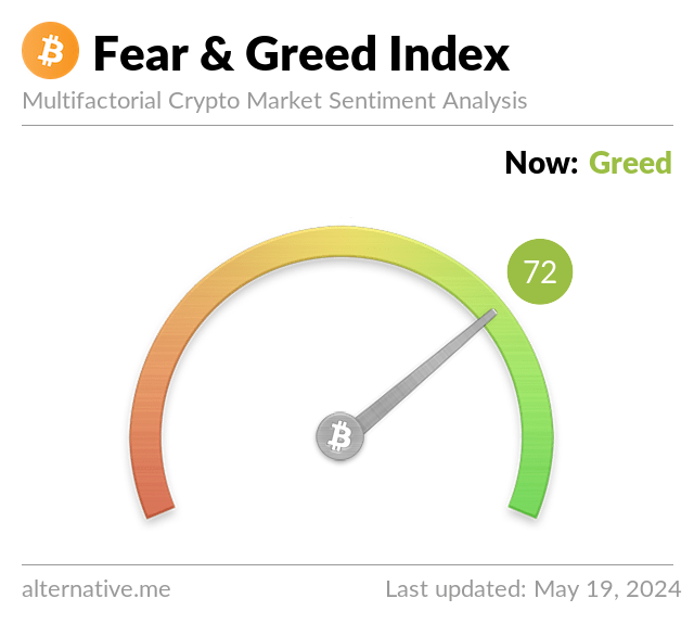 Latest Crypto Fear & Greed Index