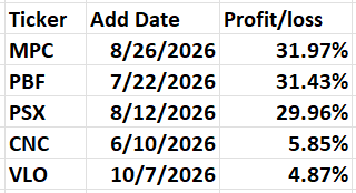 Table displaying stock tickers, their corresponding add dates, and profit/loss percentages. Table displaying stock tickers, their corresponding add dates, and profit/loss percentages.