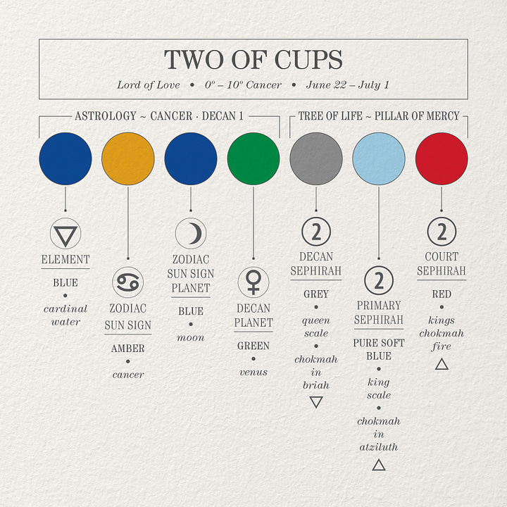 The Two of Cups: Astrology Color Wheel, Color Palette Diagram, Tree of Life position, and The Great Work Book.