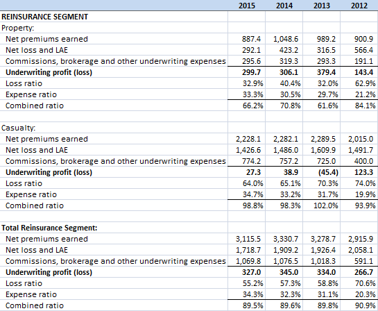 TransRe Results TransRe Results