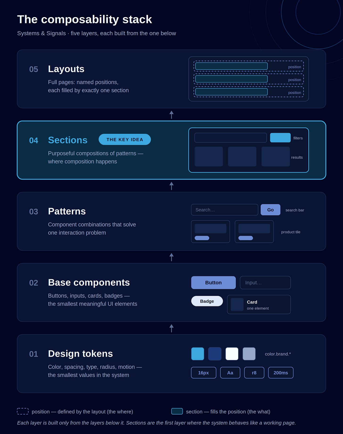 Diagram of a five-layer design system stack on a dark background. From bottom to top: design tokens, base components, patterns, sections, and layouts, with arrows showing each layer is built from the one below. The sections layer is highlighted in cyan and labeled "the key idea." A legend shows dashed outlines are positions defined by the layout (the where) and solid fills are sections that fill them (the what).