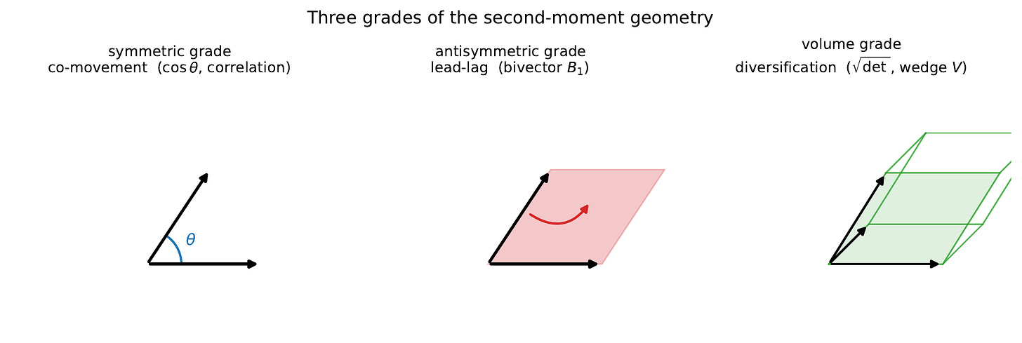 Three grades of the second-moment geometry