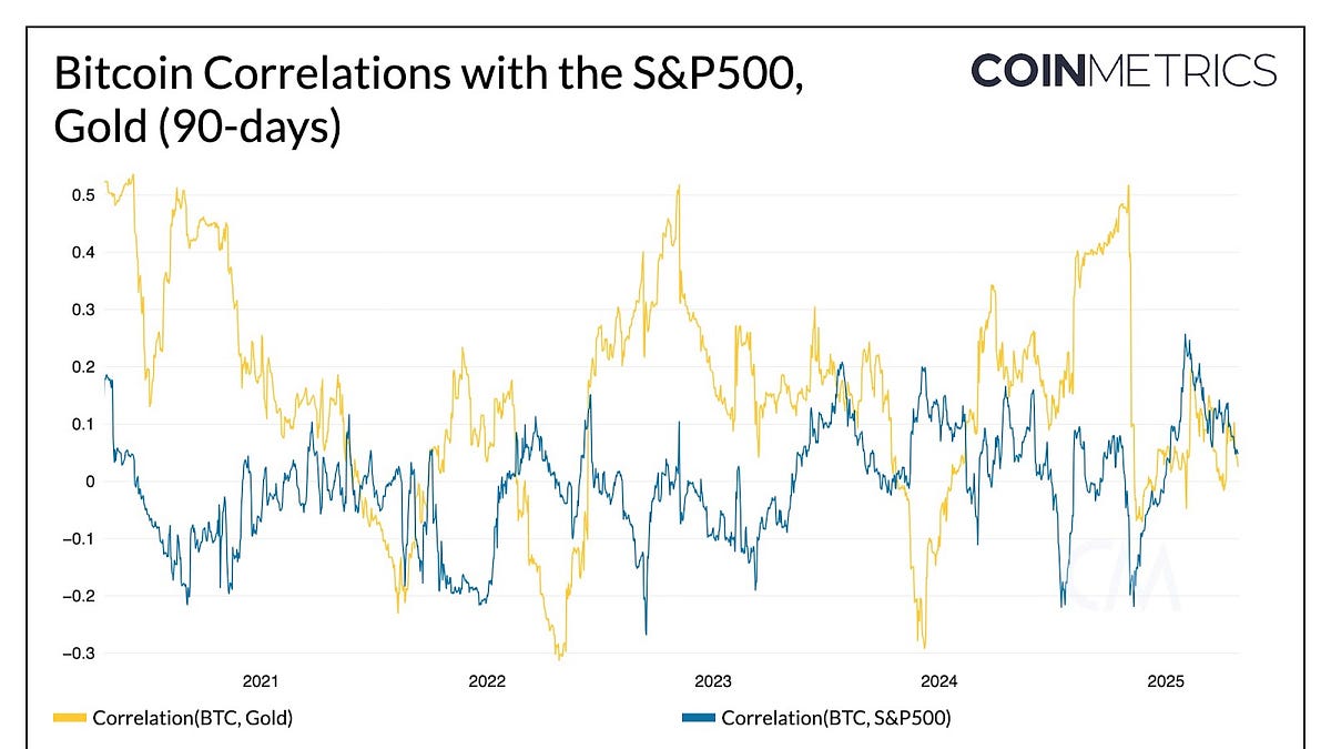 Is Bitcoin Decoupling from the Market?