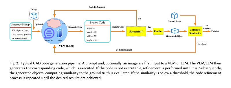 Image showing CAD code generation pipeline using LLMs and VLMs, from language prompts to Python code, object rendering, and similarity checks
