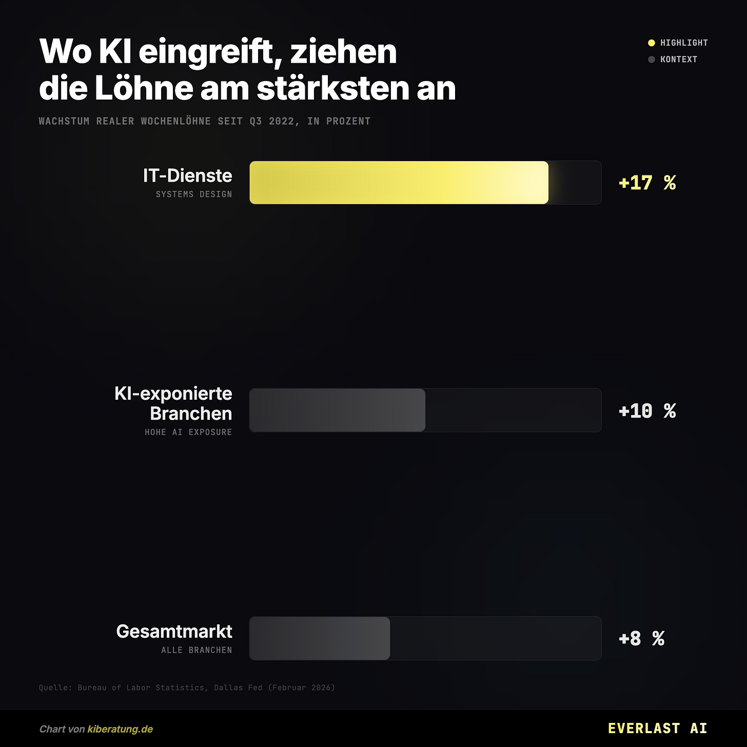 Wo KI eingreift, ziehen die Löhne am stärksten an Wo KI eingreift, ziehen die Löhne am stärksten an