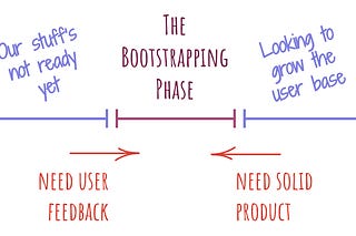 Week of 2024-03-25: The Bootstrapping Phase + Thinking to write