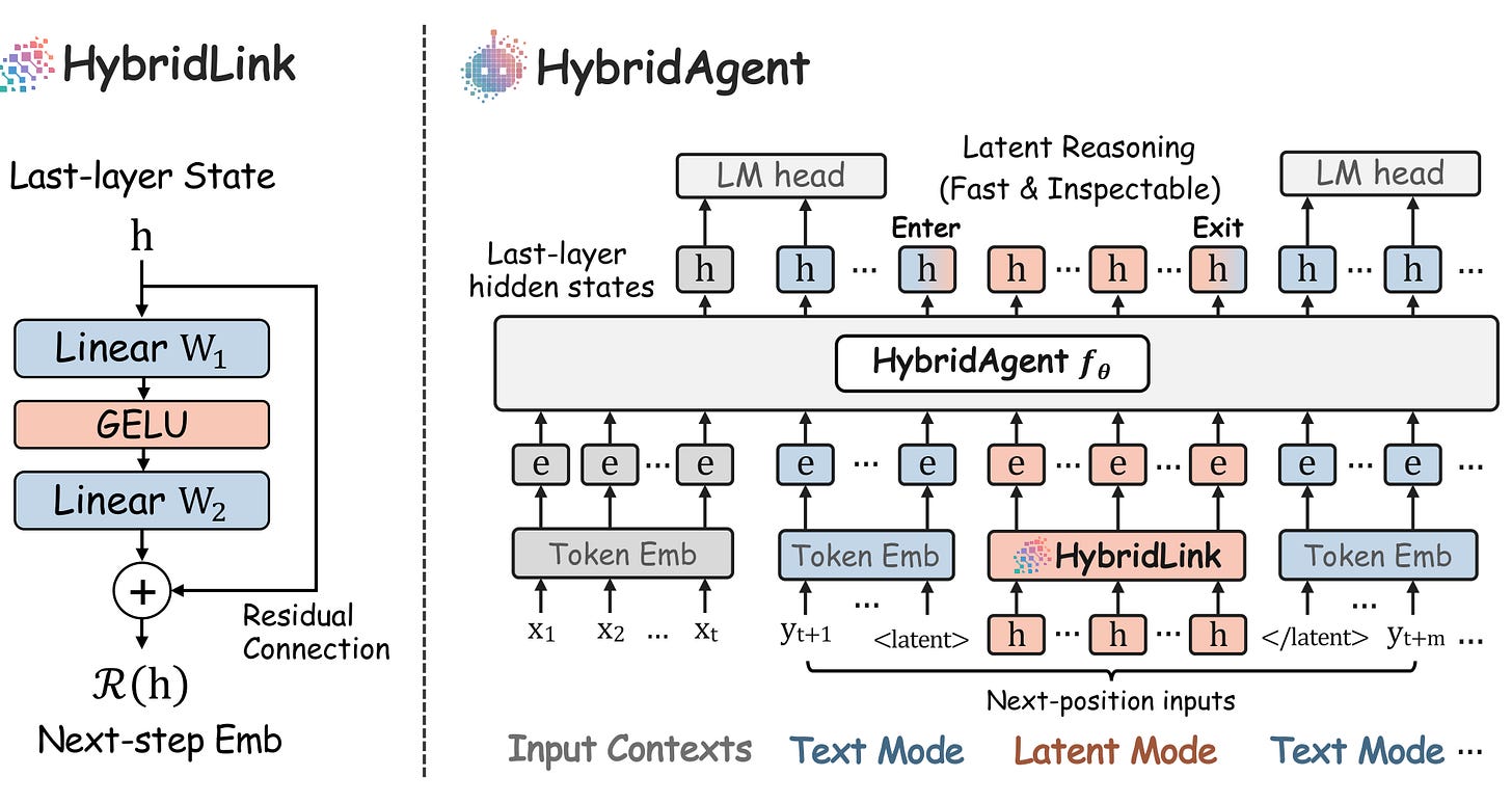Hybrid Reasoning Agents
