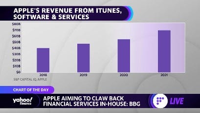 Apple aims to claw back financial services: Bloomberg