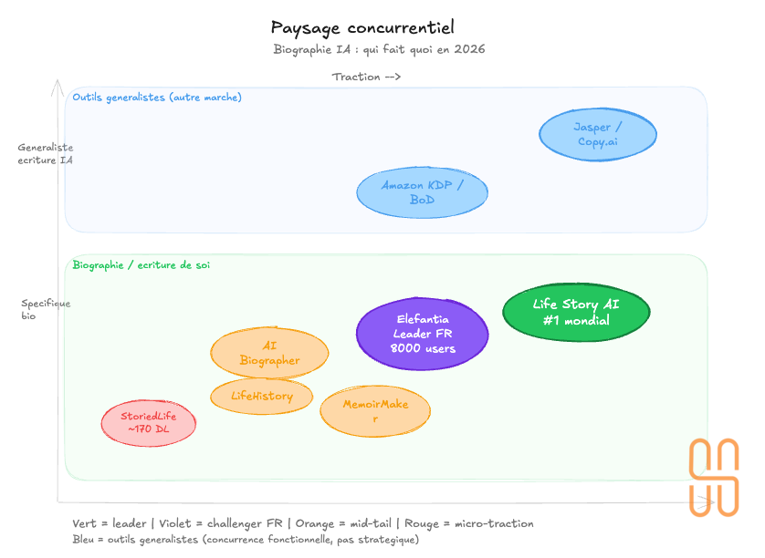 Matrice concurrentielle du marché bio IA Matrice concurrentielle du marché bio IA