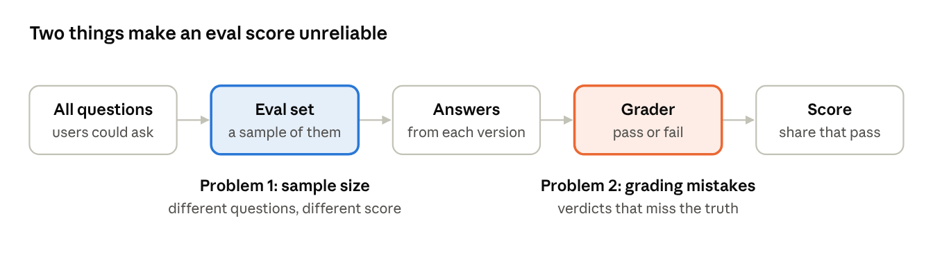 Diagram showing question sampling and grading as two evaluation measurement problems Diagram showing question sampling and grading as two evaluation measurement problems