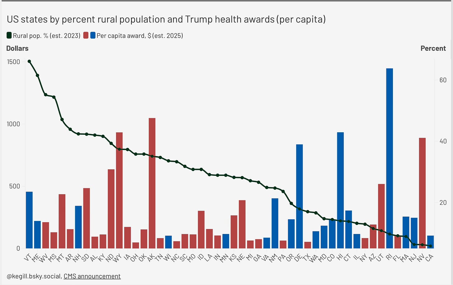 US states by % rural population and Trump health benefit awards