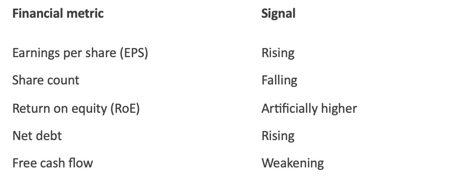Diagnostic table linking financial metrics to signals at Shell: flat net income, improving EPS, falling share count, rising debt, and weakening free cash flow, highlighting how buybacks can create misleading per-share strength.