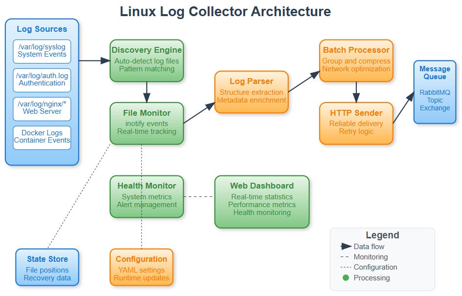 Day 121: Building Linux System Log Collectors - by sdr
