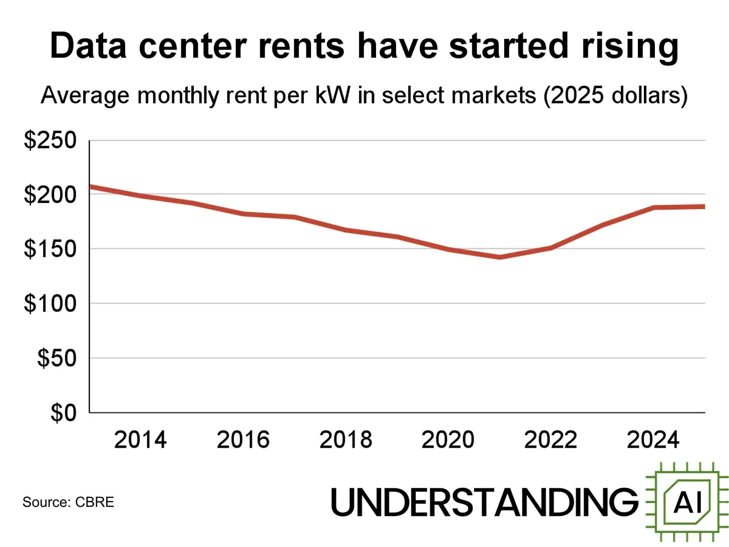sunstone, AI, ai infrastructure investment, data centre rents CBRE
