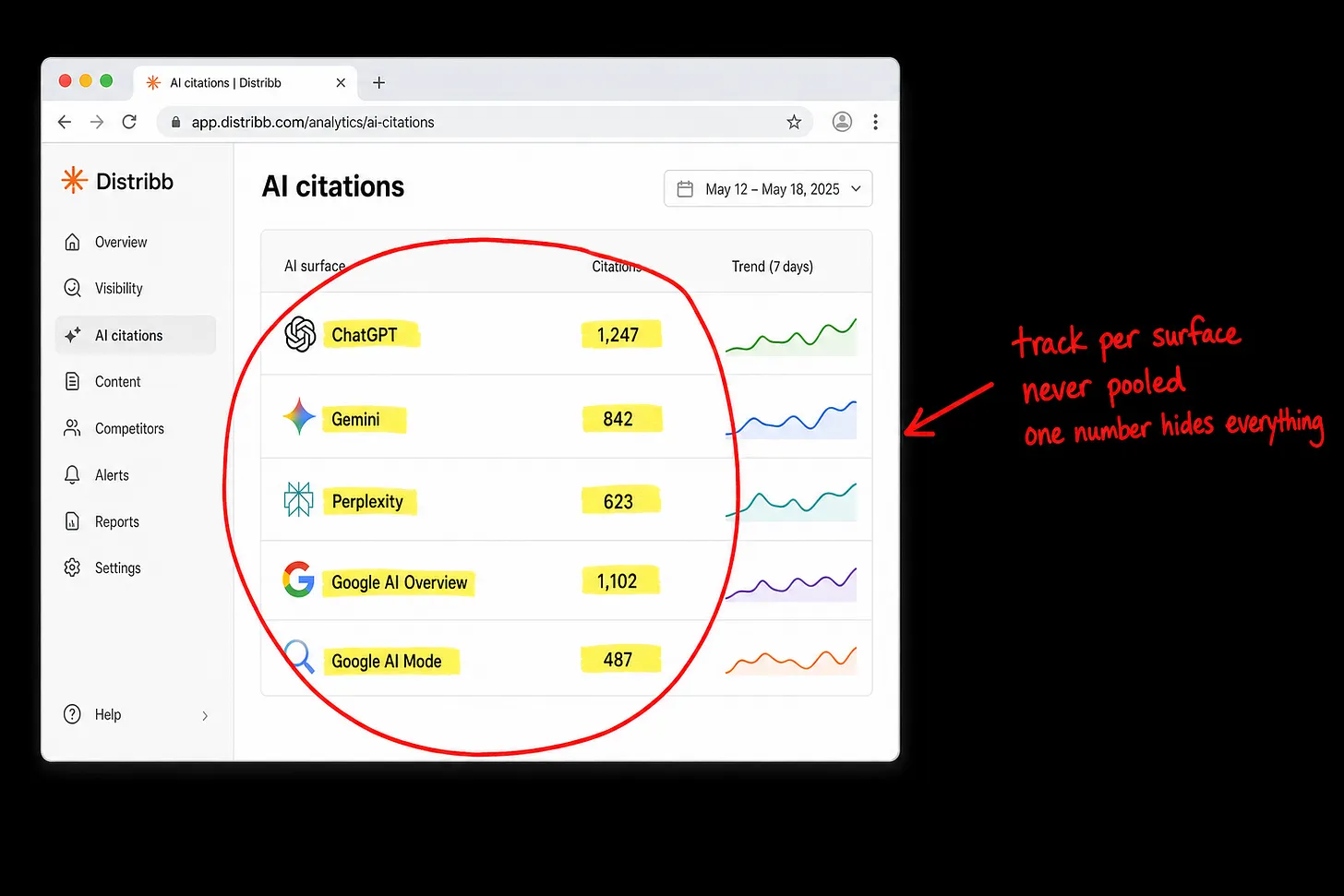 Distribb AI citations dashboard listing ChatGPT, Gemini, Perplexity, Google AI Overview and Google AI Mode separately