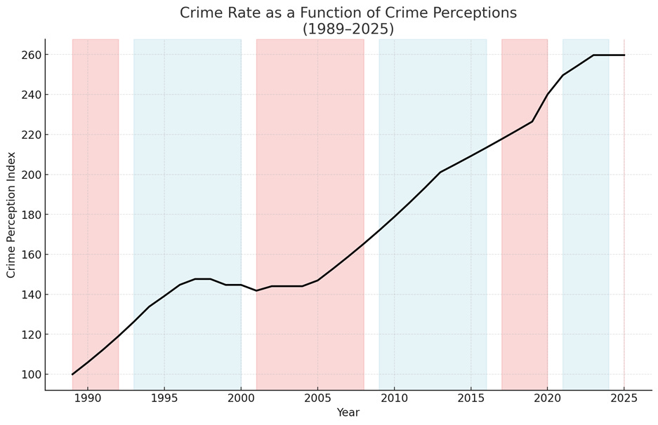 A graph showing the number of crime perceptors

AI-generated content may be incorrect.