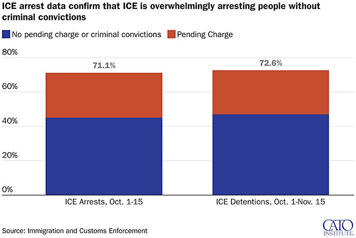 New Data Vindicates Report DHS Called 'Made Up' | Cato Institute New Data Vindicates Report DHS Called 'Made Up' | Cato Institute