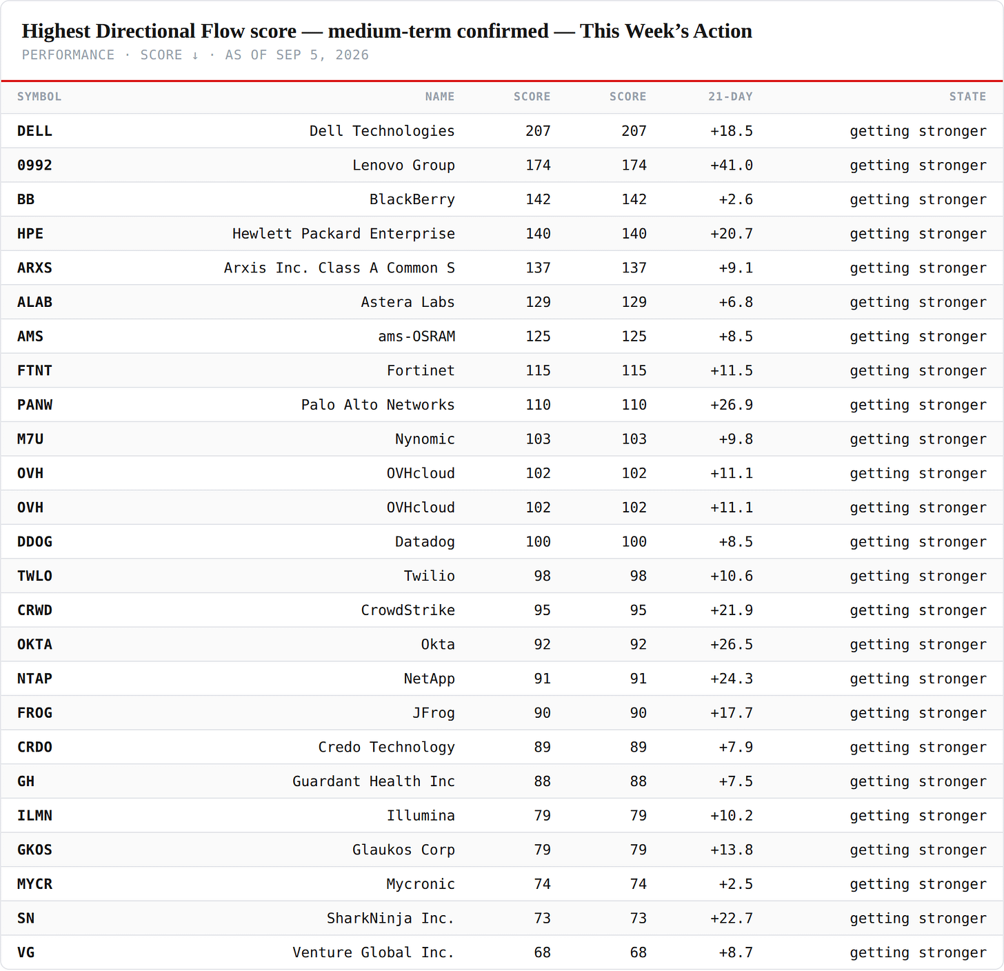 Highest Directional Flow score — medium-term confirmed — performance board as published