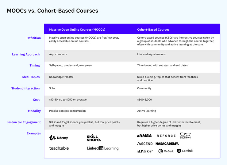 https://future.a16z.com/cohort-based-courses/