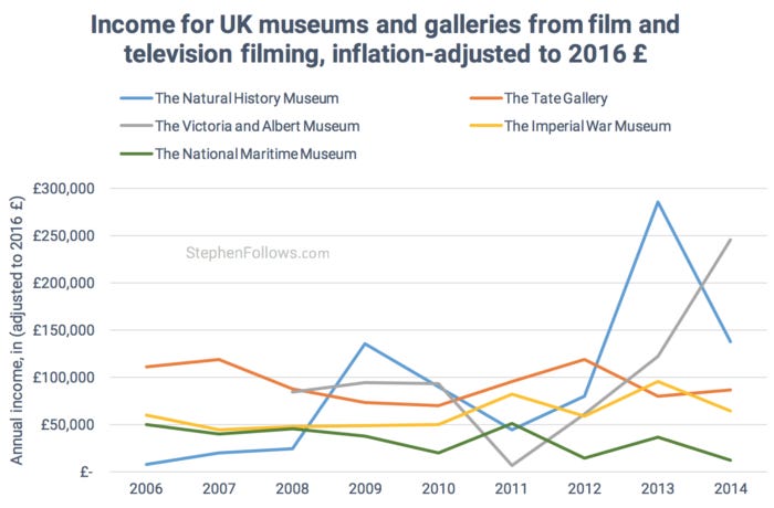 economics of location filming five museums 2 economics of location filming five museums 2