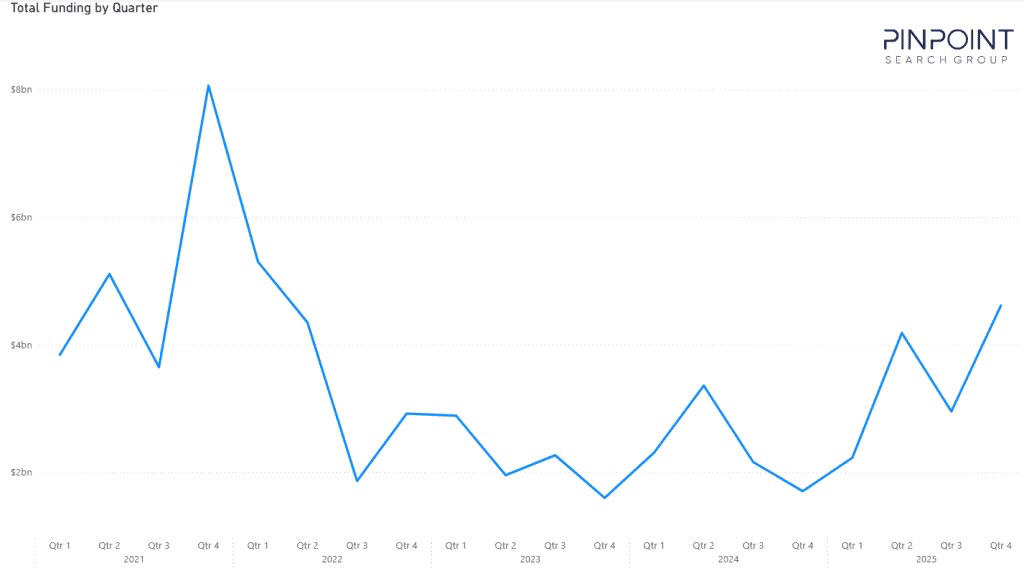 Total Funding by Quarter 
PINPOINT 
SEARCH GROUP 
$8bn 
$6bn 
$4bn 
$2bn 
Qtr 1 
Otra 
Qtr 3 
Qtr 4 
Qtr 1 
Otra 
Qtr 3 
Otr 4 
Otr 1 
Otr 2 
Qtr 3 
Qtr 4 
Qtr 
Qtr 2 
Qtr 3 
Qtr 4 
Qtr 
Qtr 2 
Qtr 
Otr 
2021 
2022 
2023 
202 
2025 