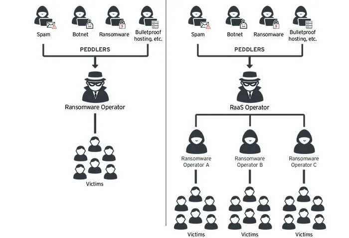 Modelos de estructura de un grupo ransomware. Modelos de estructura de un grupo ransomware.