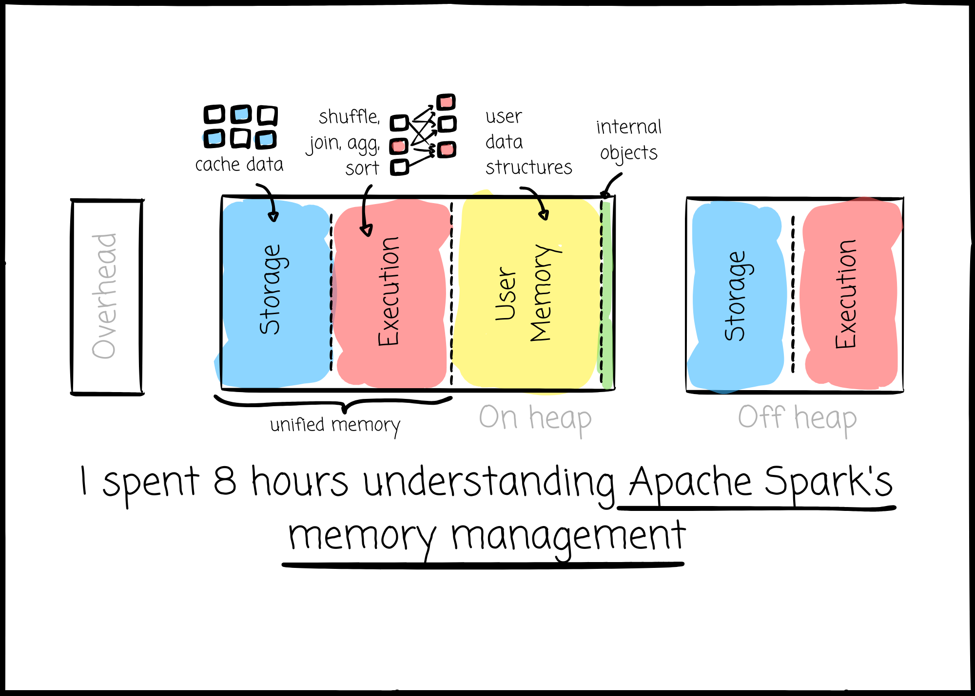 I spent 8 hours understanding Apache Spark's memory management