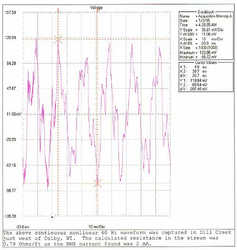 Ground current EMF at Dill Creek, Colby WI