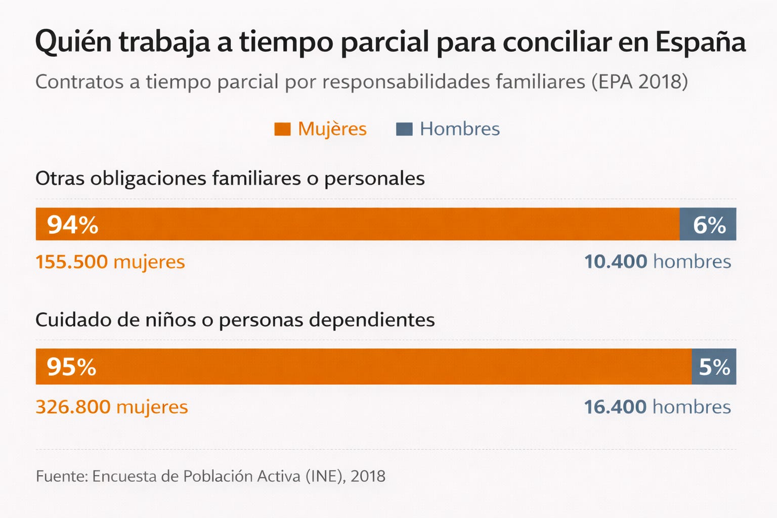 Codicon X Distribución del tiempo entre hombres y mujeres