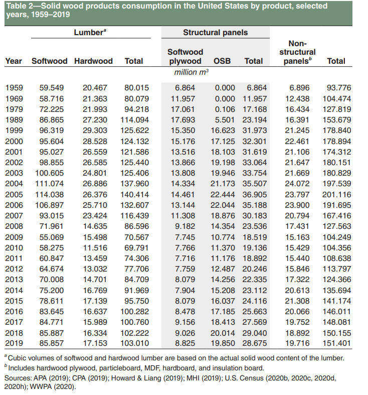 Table showing the consumption of different wood categories in the US from 1959 to 2019