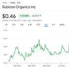 Rubicon Organics Profile - $ROMJ.v