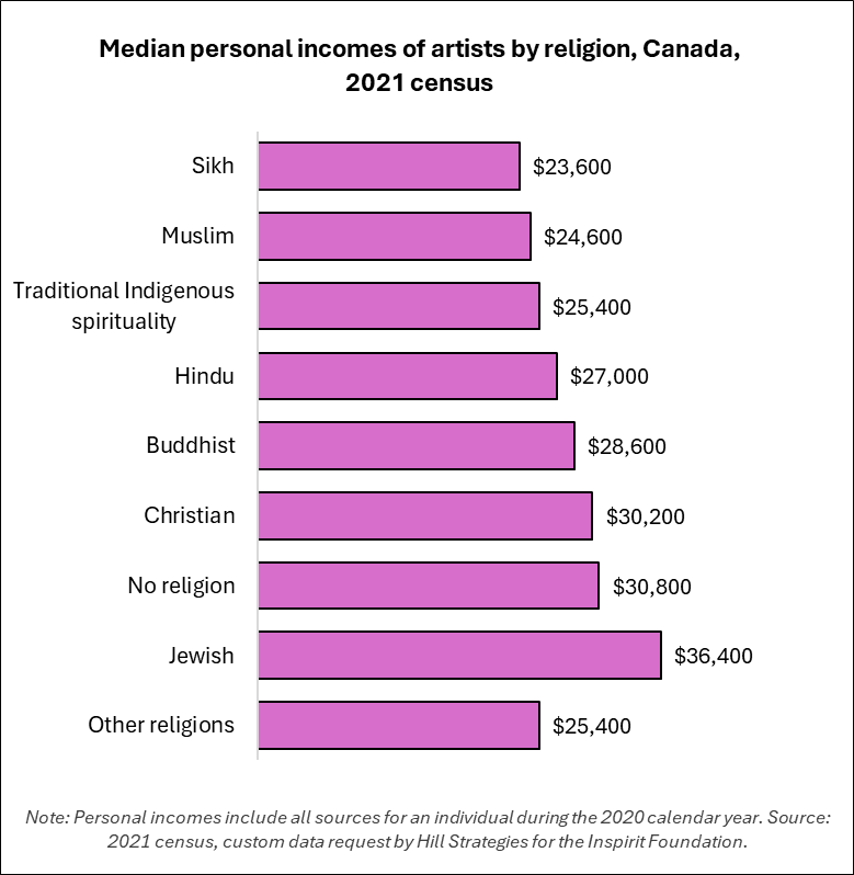 Bar graph of the median personal incomes of artists by religion, Canada, 2021 census. Other religions: $25400.  Jewish: $36400.  No religion: $30800.  Christian: $30200.  Buddhist: $28600.  Hindu: $27000.  Traditional Indigenous spirituality: $25400.  Muslim: $24600.  Sikh: $23600.  Note: Personal incomes include all sources for an individual during the 2020 calendar year. Source: 2021 census, custom data request by Hill Strategies.