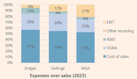 Expenses over sales