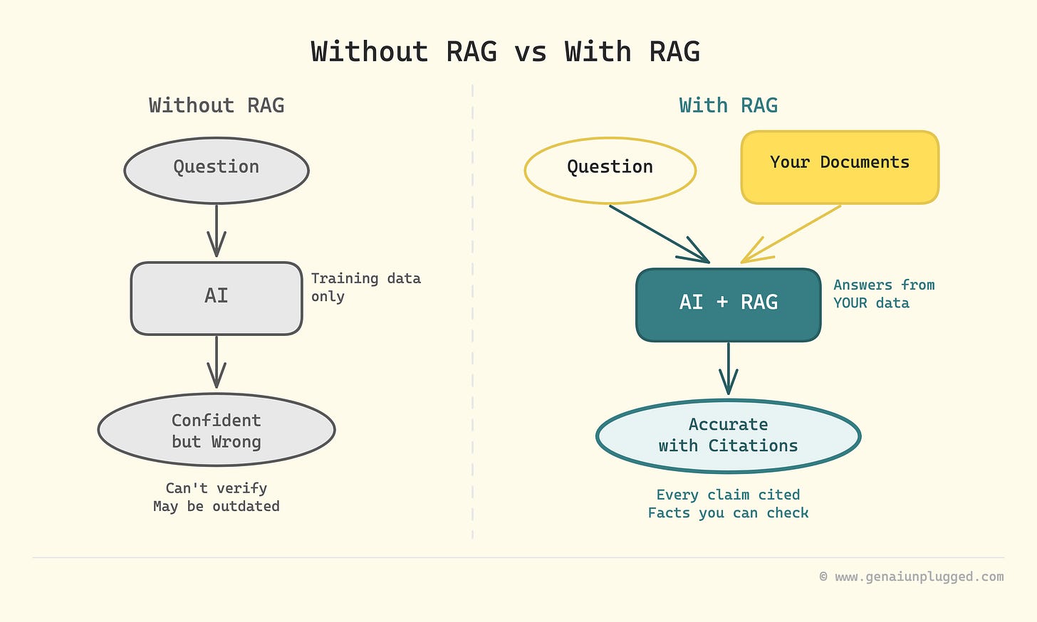 Why Retrieval Augmented Generation (RAG) Matters