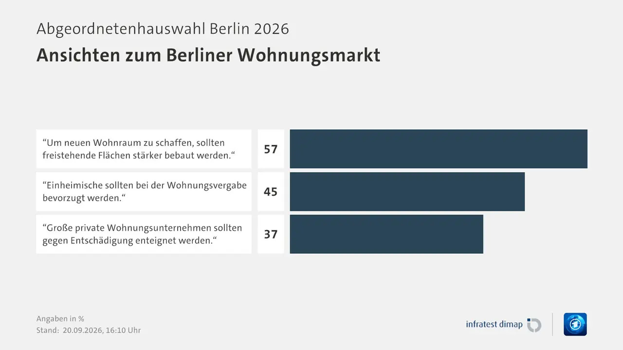 Umfrage, Abgeordnetenhauswahl Berlin 2026, Ansichten zum Berliner Wohnungsmarkt, in % | “Um neuen Wohnraum zu schaffen, sollten freistehende Flächen stärker bebaut werden.“ 57,0 | “Einheimische sollten bei der Wohnungsvergabe bevorzugt werden.“ 45,0 | “Große private Wohnungsunternehmen sollten gegen Entschädigung enteignet werden.“ 37,0 | Infratest-dimap. 20.09.2026, 16:10 Uhr Umfrage, Abgeordnetenhauswahl Berlin 2026, Ansichten zum Berliner Wohnungsmarkt, in % | “Um neuen Wohnraum zu schaffen, sollten freistehende Flächen stärker bebaut werden.“ 57,0 | “Einheimische sollten bei der Wohnungsvergabe bevorzugt werden.“ 45,0 | “Große private Wohnungsunternehmen sollten gegen Entschädigung enteignet werden.“ 37,0 | Infratest-dimap. 20.09.2026, 16:10 Uhr
