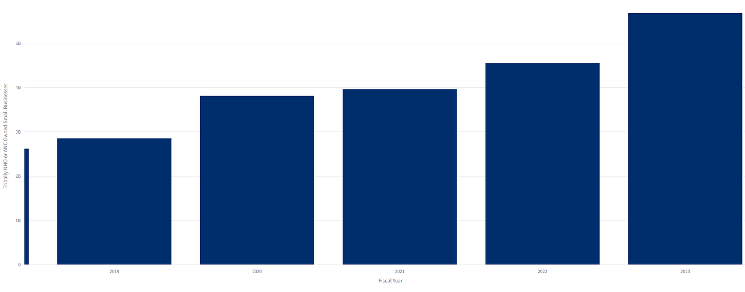 Bar graph showing growth Bar graph showing growth