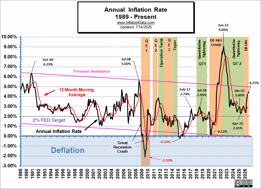 Annual Inflation Rate 1989 - Jun 2026