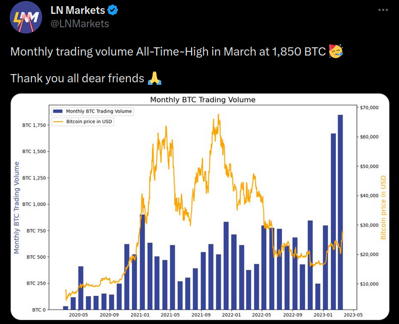 https://twitter.com/LNMarkets/status/1646796051121053696?s=20