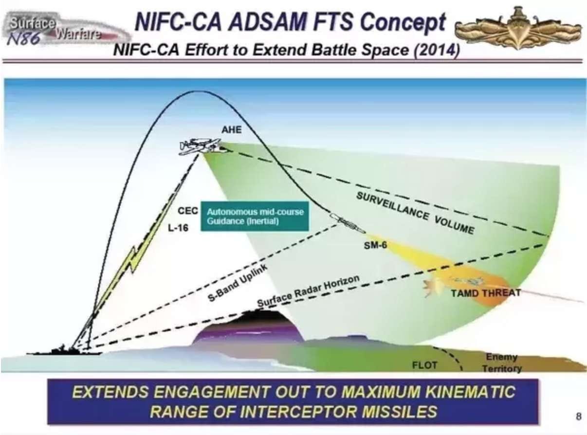 The Army Is Working To Field A Ground-Launched Strike Version Of The Navy's  SM-6 Missile