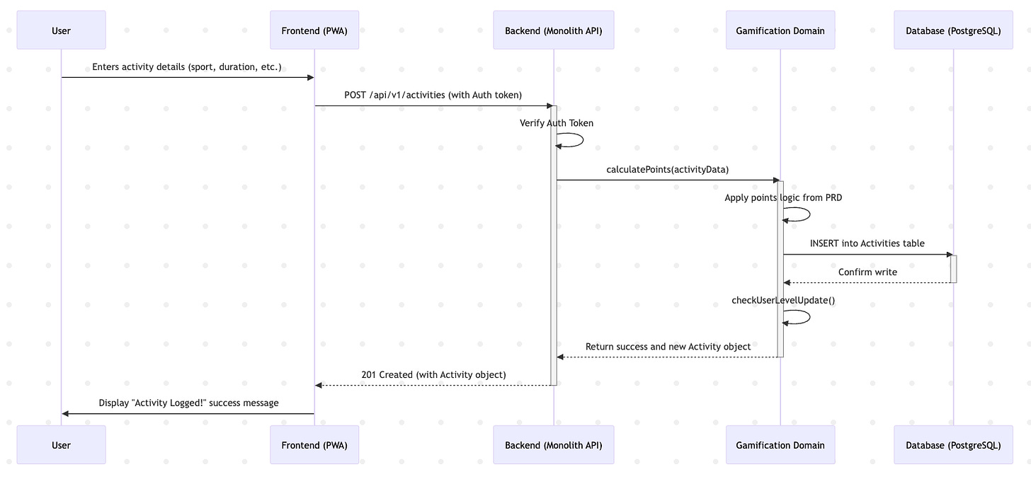 Building Product and Architecture Specs with AI - Testing the BMAD method