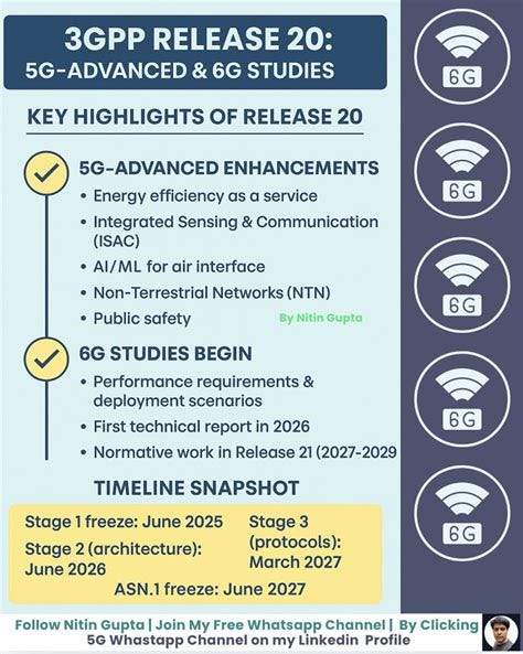 3GPP Release 20: Shaping 5G-Advanced and Paving the Way for 6G - 6G - telecomHall Forum 3GPP Release 20: Shaping 5G-Advanced and Paving the Way for 6G - 6G - telecomHall Forum