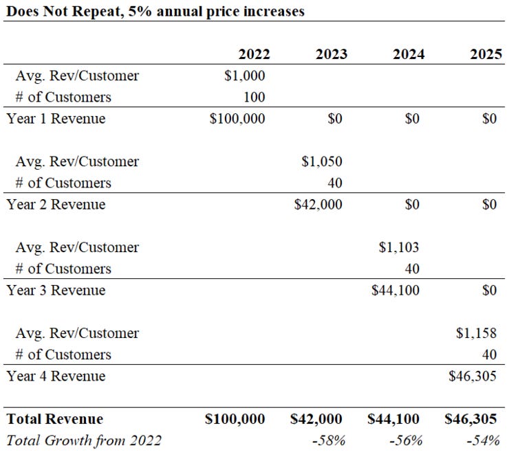 One-Time Revenue, Constant Ad Spend