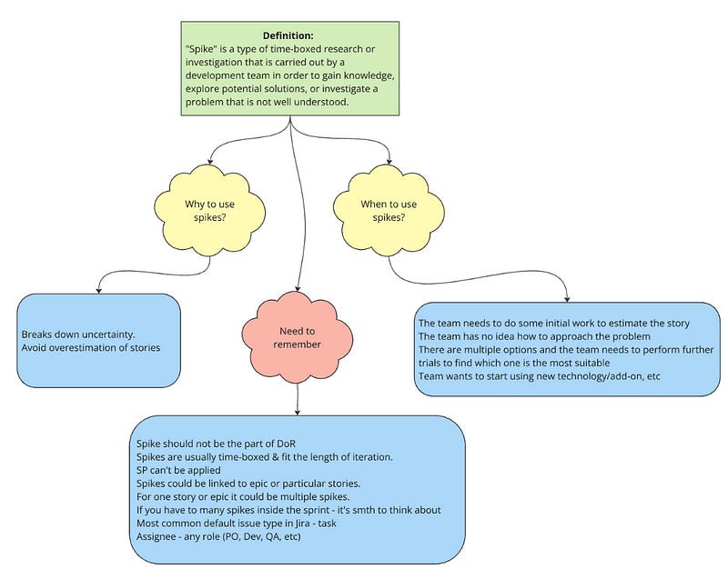 Research Spikes Examples Designing Effective Workshops: A Scrum Master's Guide to Story Splitting