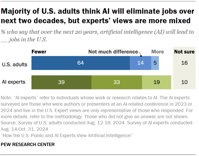 A horizontal stacked bar chart showing that a majority of U.S. adults think AI will eliminate jobs over next two decades, but experts’ views are more mixed.