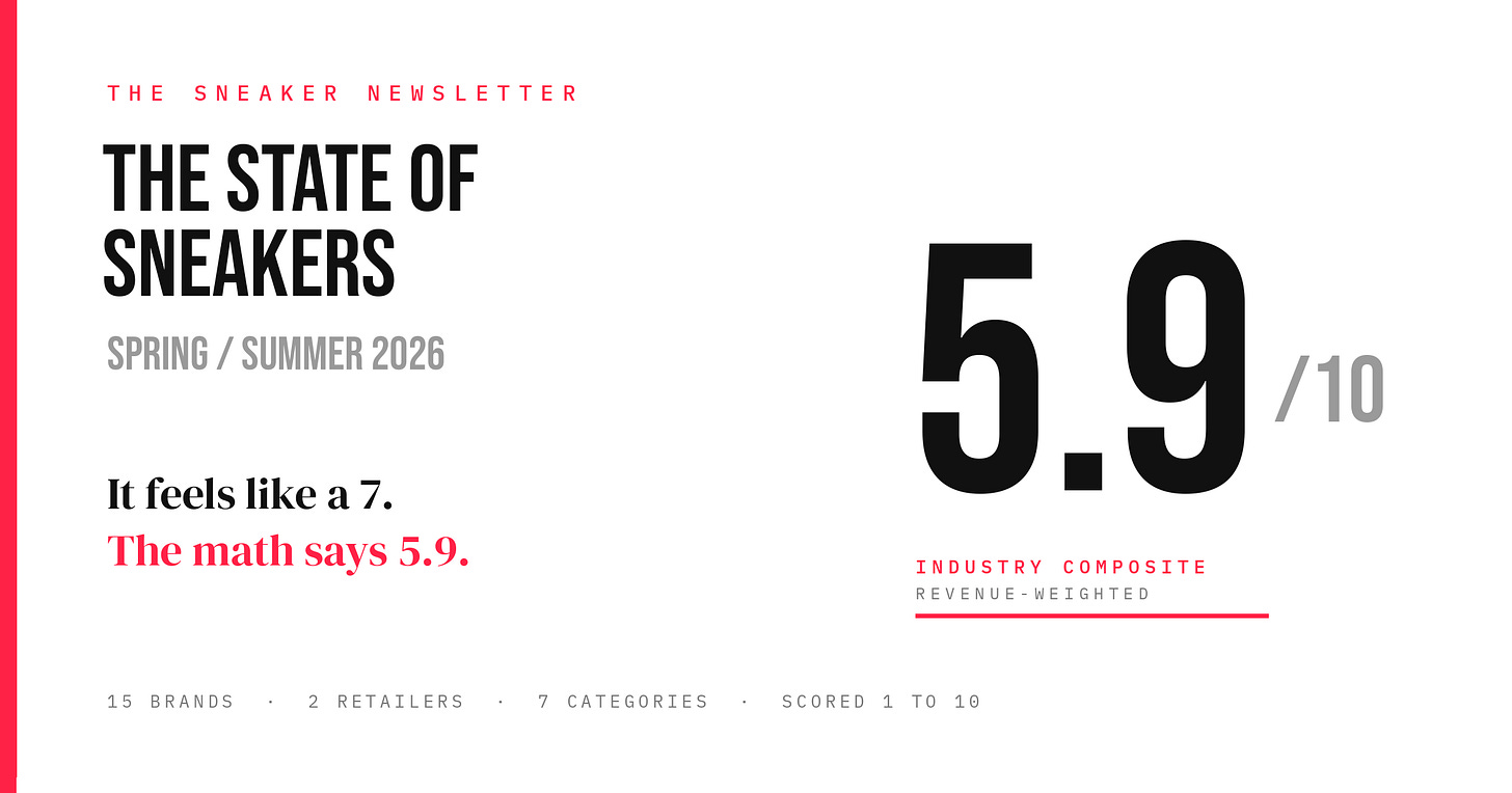 The State of Sneakers cover. Large display type reads "The State of Sneakers" over a 5.9 out of 10 industry composite, with the line "It feels like a 7, the math says 5.9." By Nick Engvall, The Sneaker Newsletter, Spring/Summer 2026. Caption: none needed on a header image. The State of Sneakers cover. Large display type reads "The State of Sneakers" over a 5.9 out of 10 industry composite, with the line "It feels like a 7, the math says 5.9." By Nick Engvall, The Sneaker Newsletter, Spring/Summer 2026. Caption: none needed on a header image.
