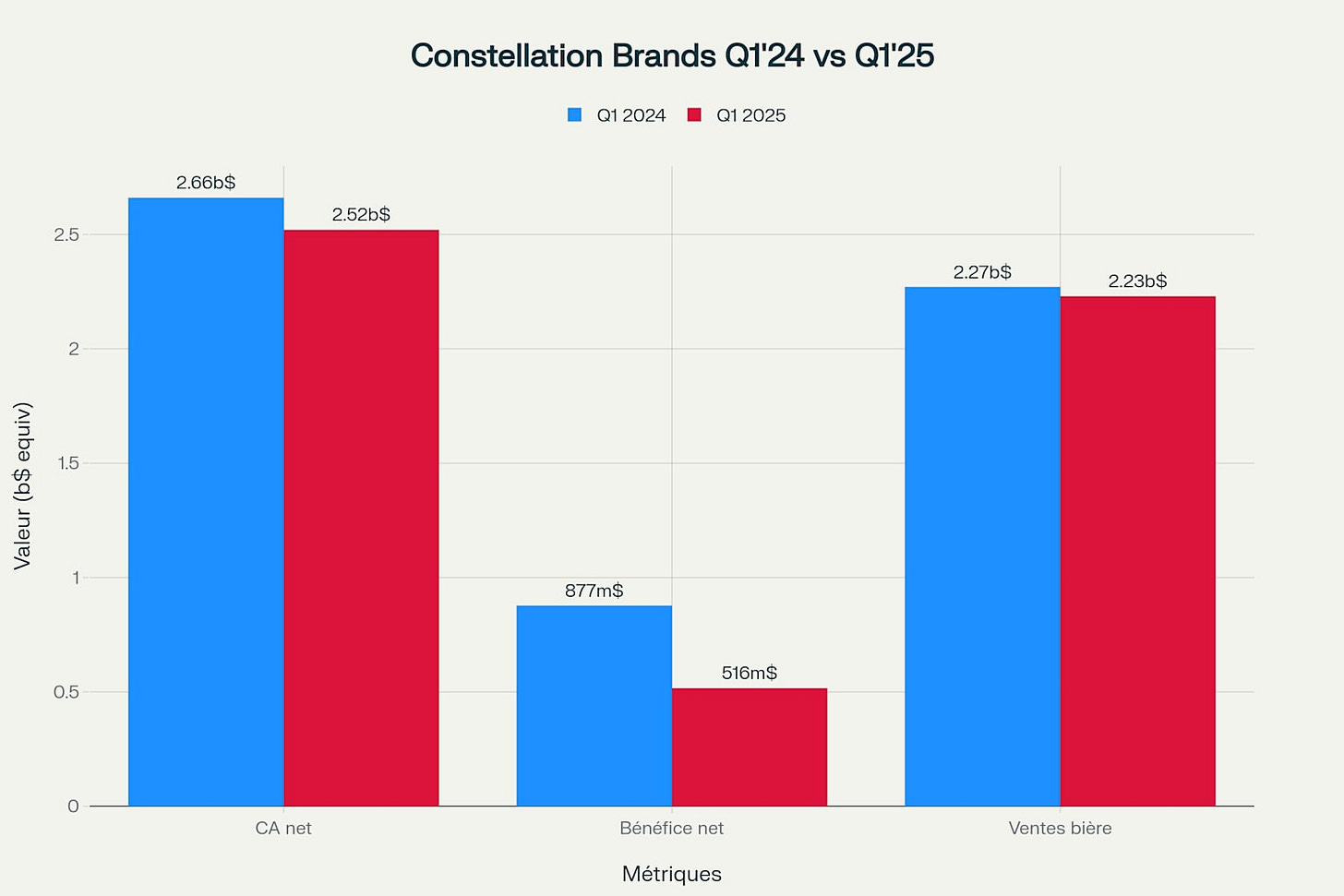 📉 Constellation Brands : Chute dramatique des performances au Q1 2025