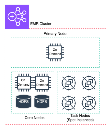 Amazon EMR Cluster