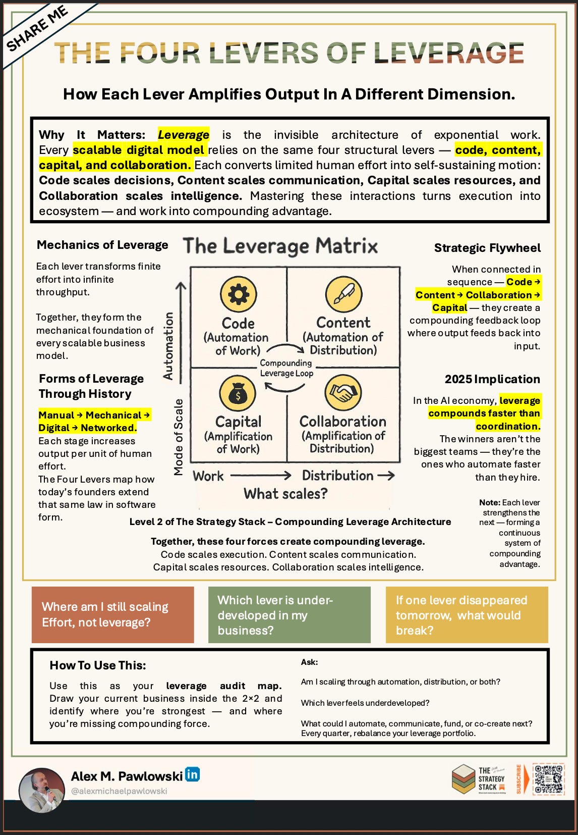 Leverage Matrix 2×2: code, content, capital, collaboration with compounding loop.