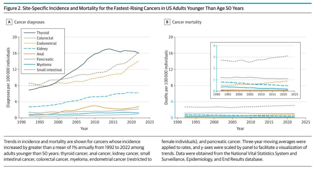 Increase cancer rates in young people…not that bad?