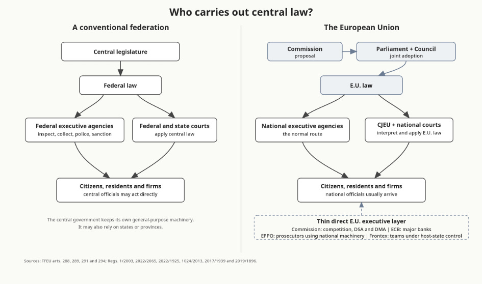 Title: Who carries out central law? - Description: Two-panel flowchart comparing a conventional federation, where federal law is carried out by federal executive agencies and courts, with the European Union, where most E.U. law reaches citizens and firms through national executive agencies and national courts. A dashed box marks limited direct E.U. enforcement in competition, digital platforms, banking, prosecution, and border operations. Title: Who carries out central law? - Description: Two-panel flowchart comparing a conventional federation, where federal law is carried out by federal executive agencies and courts, with the European Union, where most E.U. law reaches citizens and firms through national executive agencies and national courts. A dashed box marks limited direct E.U. enforcement in competition, digital platforms, banking, prosecution, and border operations.